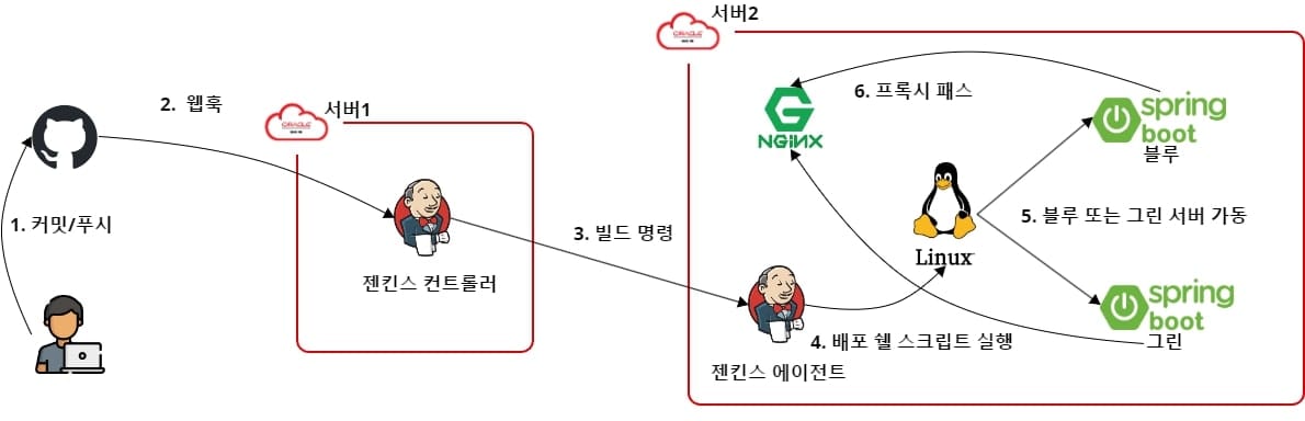 Spring Blue/Green 무중단 배포하기(Jenkins with Jenkins Agent)