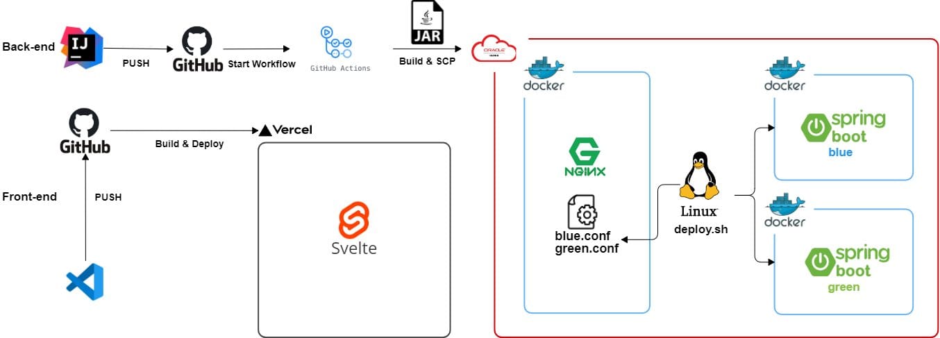 [GitHub Actions] 오라클 클라우드 CLI API를 이용한 배포