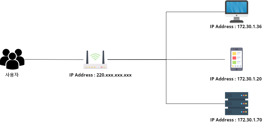 KT공유기 포트포워딩, 리버스 프록시, DHCP 고정IP 설정하기