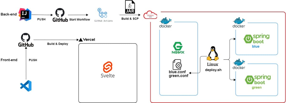 [GitHub Actions] 오라클 클라우드 CLI API를 이용한 배포